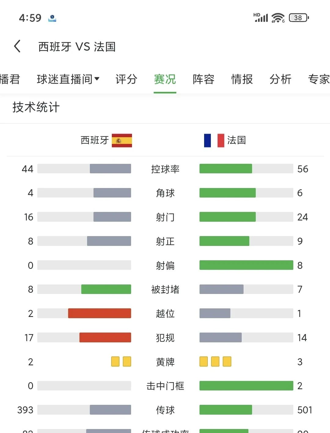 法国后卫卓越表现，助球队晋级