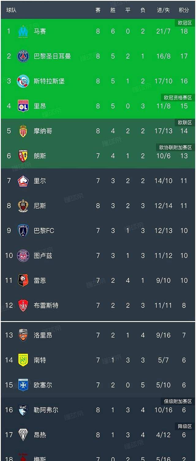 里尔击败对手，继续领跑法甲联赛积分榜的简单介绍
