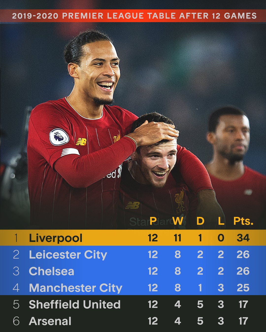 利物浦战平对手，红军暂居联赛榜首